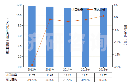 2012-2016年中國泡沫聚氯乙烯人造革及合成革(HS39211210)進(jìn)口量及增速統(tǒng)計(jì) 2012-2016年中國泡沫聚氯乙烯人造革及合成革(HS39211210)進(jìn)口量及增速統(tǒng)計(jì)